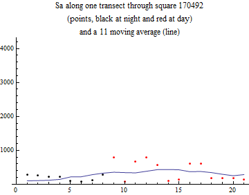 Graphics:Sa along one transect through square 170492 (points, black at night and red at day) and a 11 moving average (line)